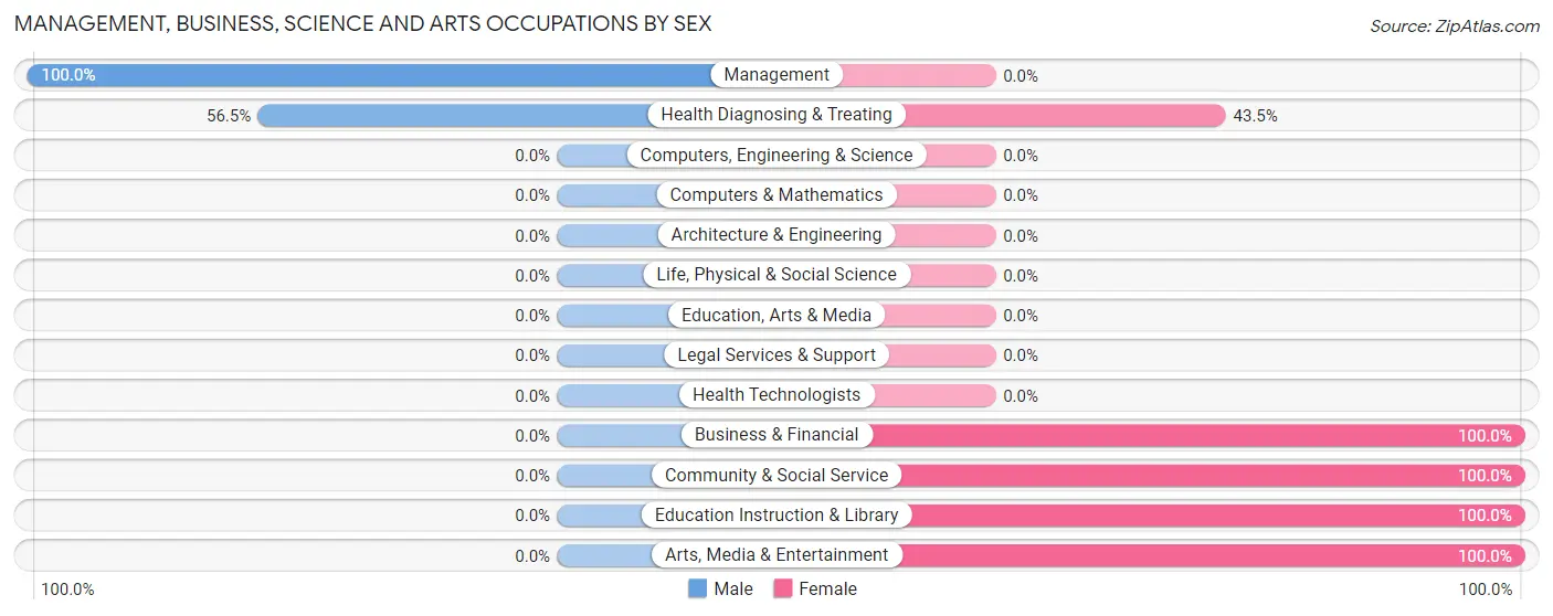 Management, Business, Science and Arts Occupations by Sex in Zip Code 30746