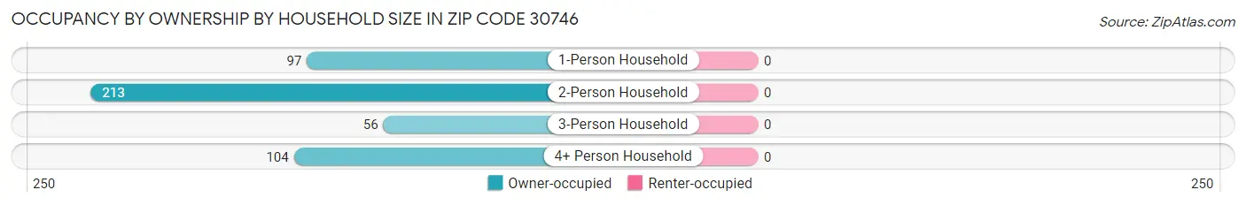 Occupancy by Ownership by Household Size in Zip Code 30746