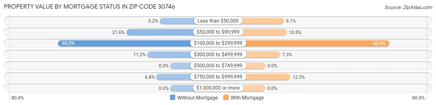 Property Value by Mortgage Status in Zip Code 30746