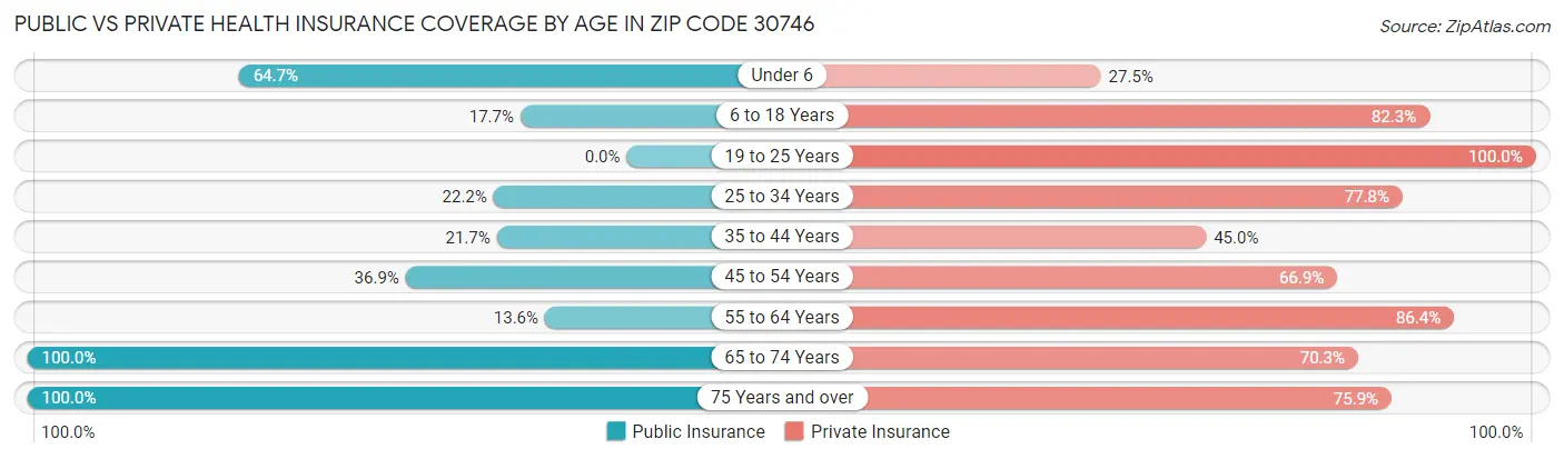 Public vs Private Health Insurance Coverage by Age in Zip Code 30746