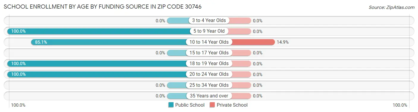 School Enrollment by Age by Funding Source in Zip Code 30746