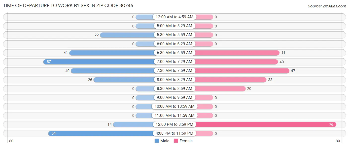 Time of Departure to Work by Sex in Zip Code 30746