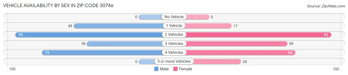 Vehicle Availability by Sex in Zip Code 30746