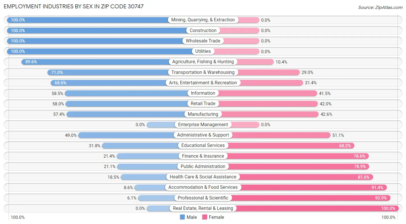 Employment Industries by Sex in Zip Code 30747