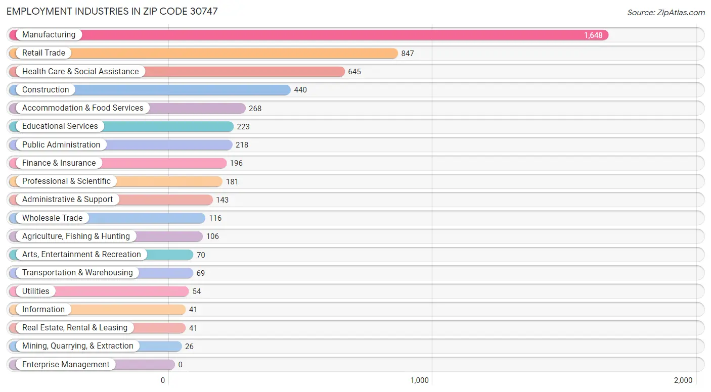 Employment Industries in Zip Code 30747