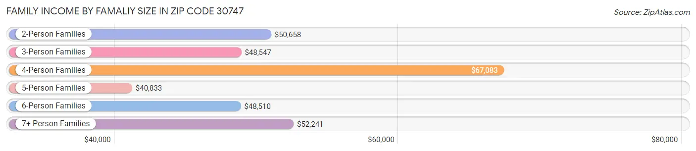 Family Income by Famaliy Size in Zip Code 30747