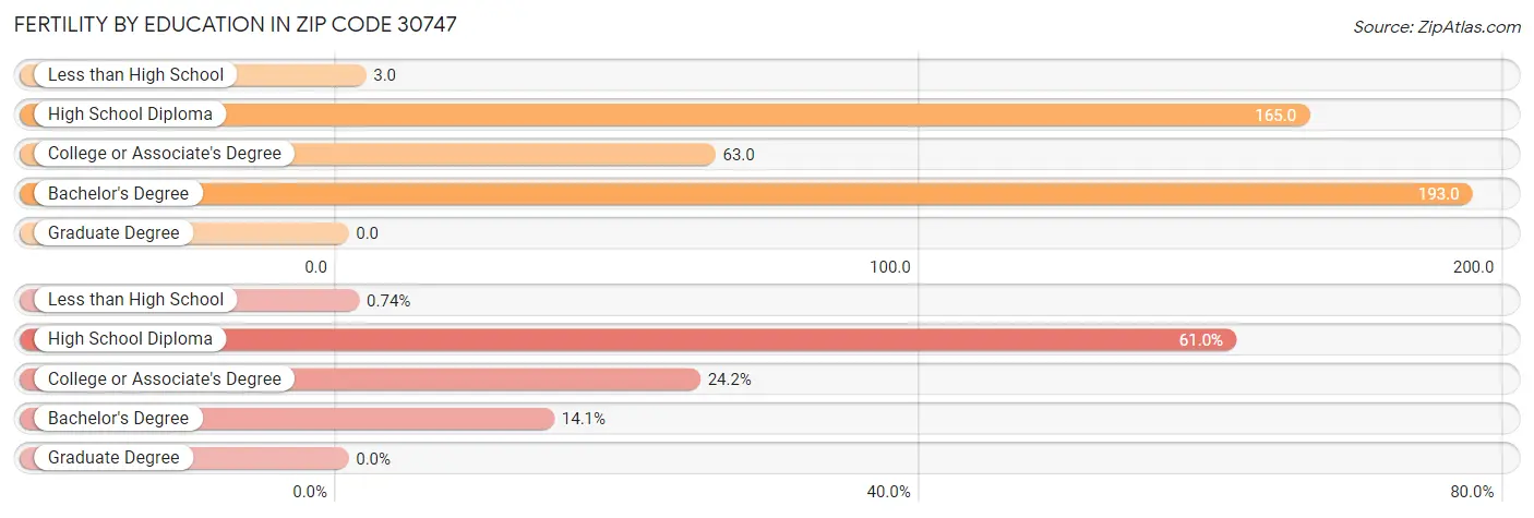 Female Fertility by Education Attainment in Zip Code 30747