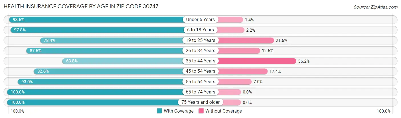 Health Insurance Coverage by Age in Zip Code 30747