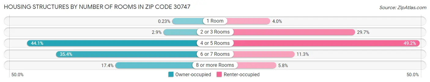 Housing Structures by Number of Rooms in Zip Code 30747