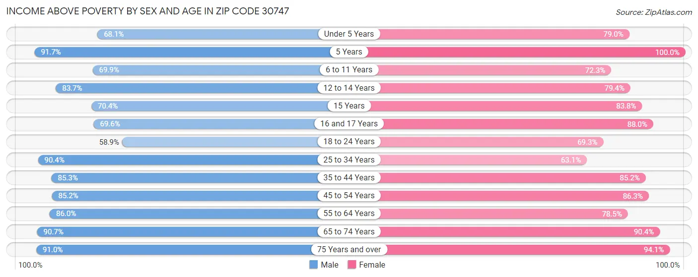 Income Above Poverty by Sex and Age in Zip Code 30747