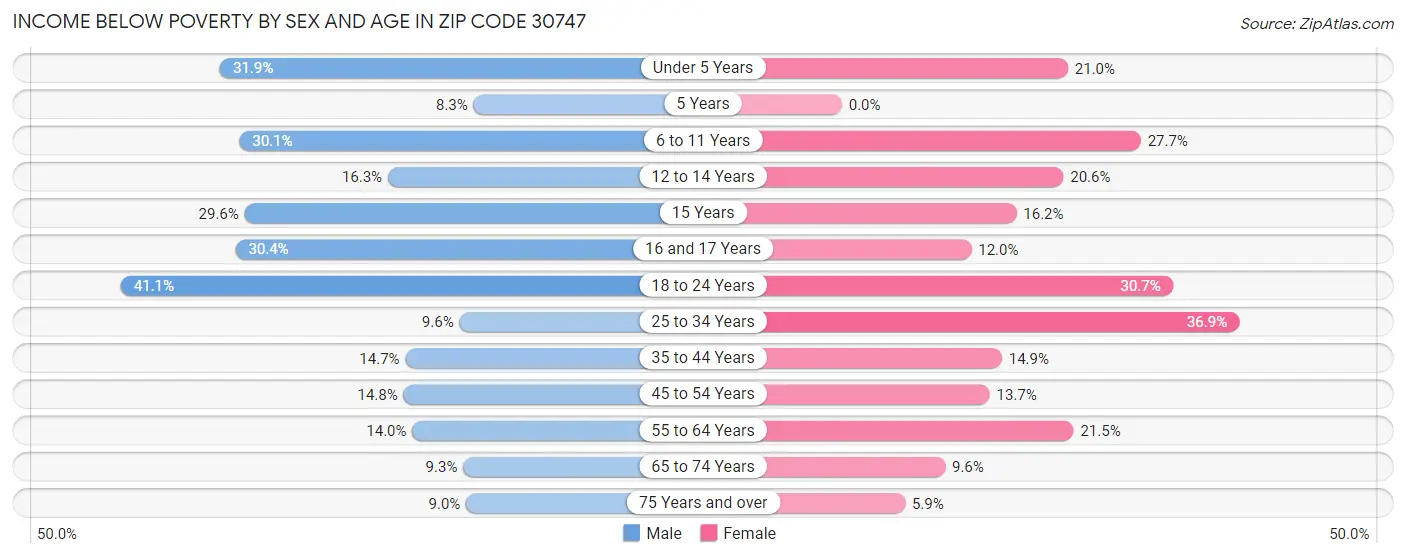 Income Below Poverty by Sex and Age in Zip Code 30747