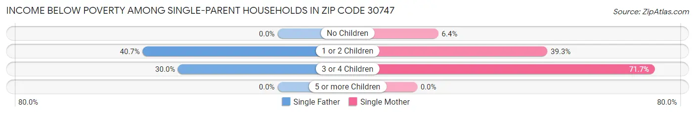 Income Below Poverty Among Single-Parent Households in Zip Code 30747