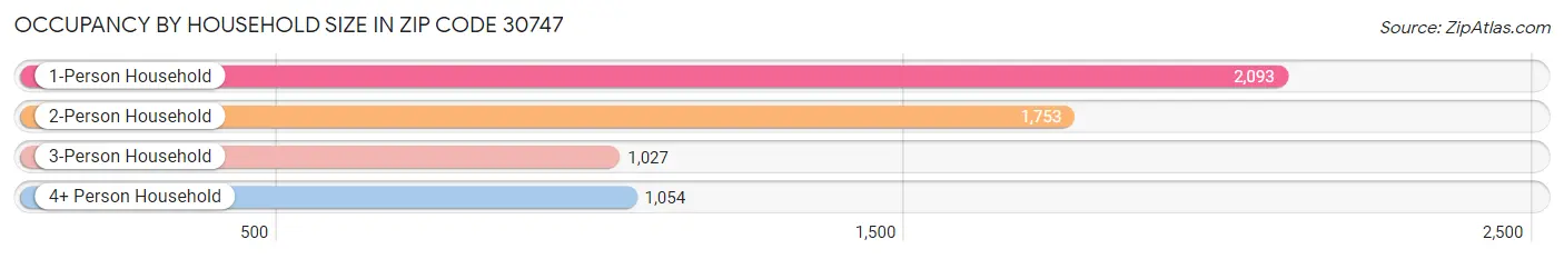 Occupancy by Household Size in Zip Code 30747