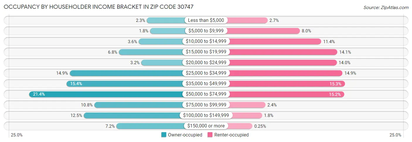 Occupancy by Householder Income Bracket in Zip Code 30747