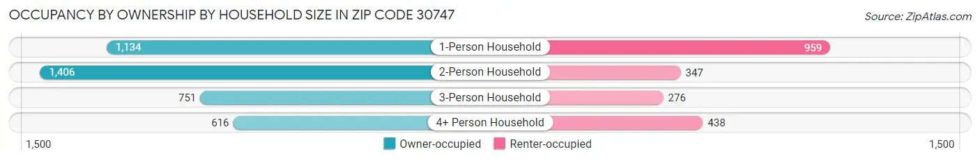 Occupancy by Ownership by Household Size in Zip Code 30747