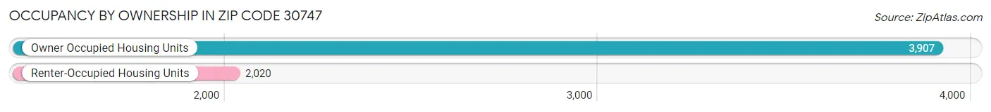 Occupancy by Ownership in Zip Code 30747