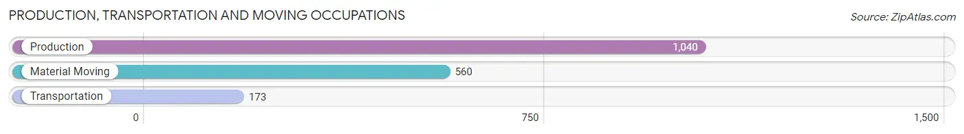 Production, Transportation and Moving Occupations in Zip Code 30747