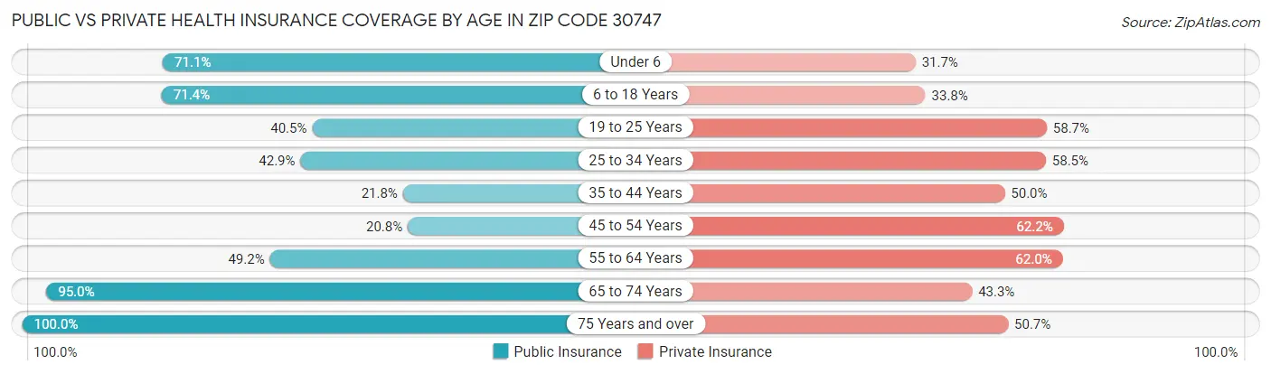 Public vs Private Health Insurance Coverage by Age in Zip Code 30747