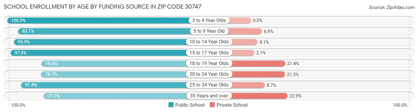 School Enrollment by Age by Funding Source in Zip Code 30747