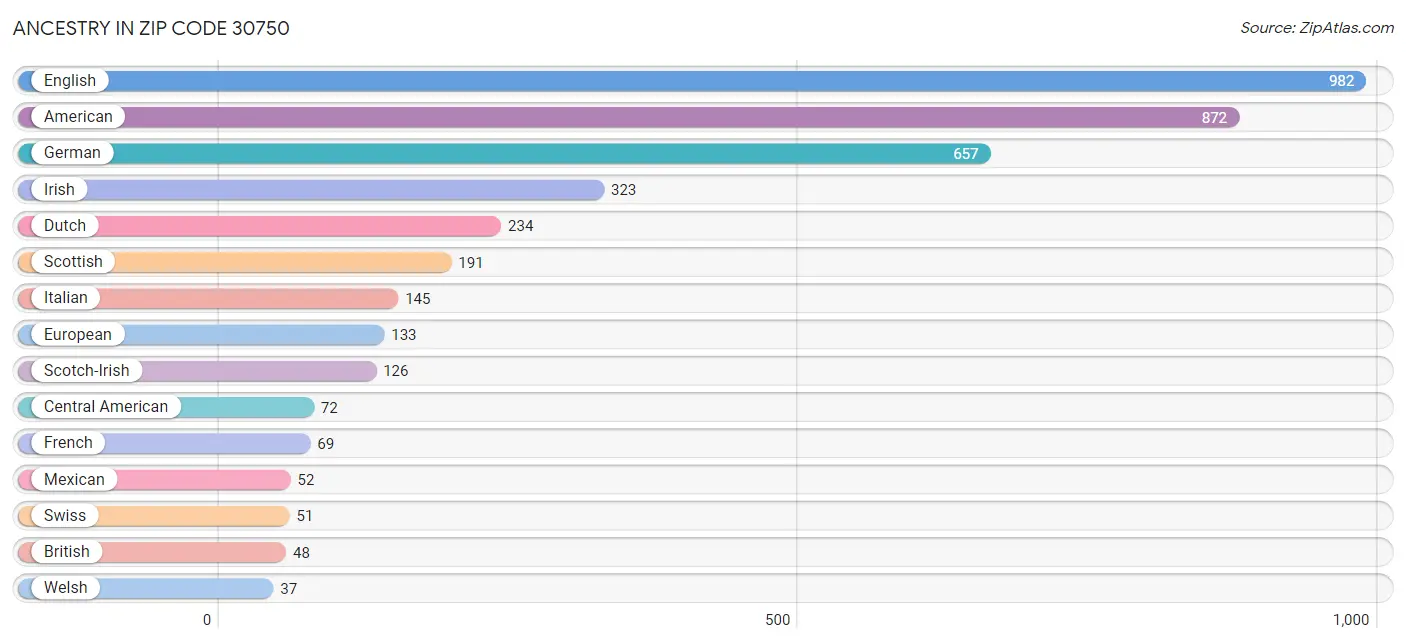 Ancestry in Zip Code 30750