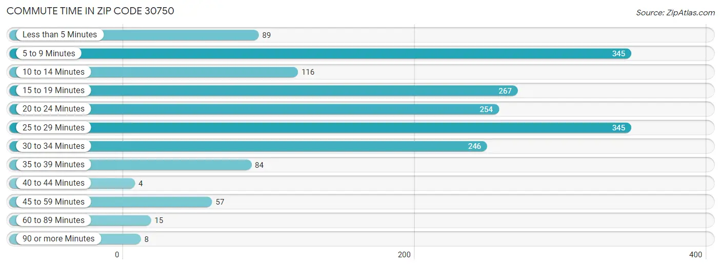 Commute Time in Zip Code 30750