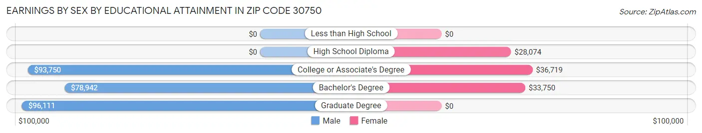 Earnings by Sex by Educational Attainment in Zip Code 30750