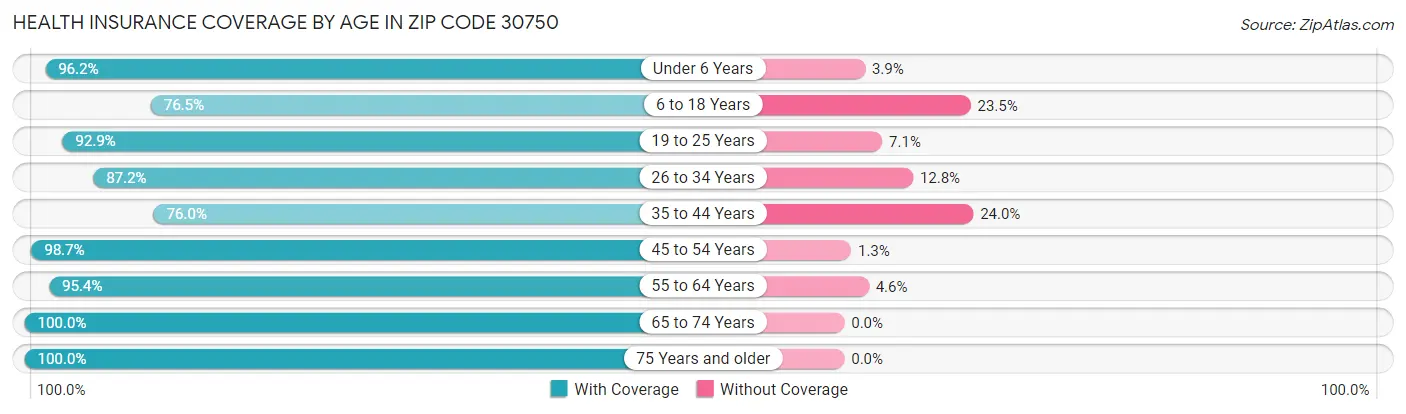 Health Insurance Coverage by Age in Zip Code 30750