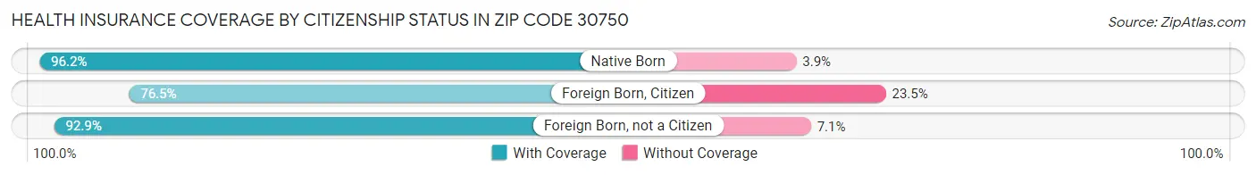 Health Insurance Coverage by Citizenship Status in Zip Code 30750