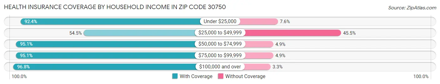 Health Insurance Coverage by Household Income in Zip Code 30750