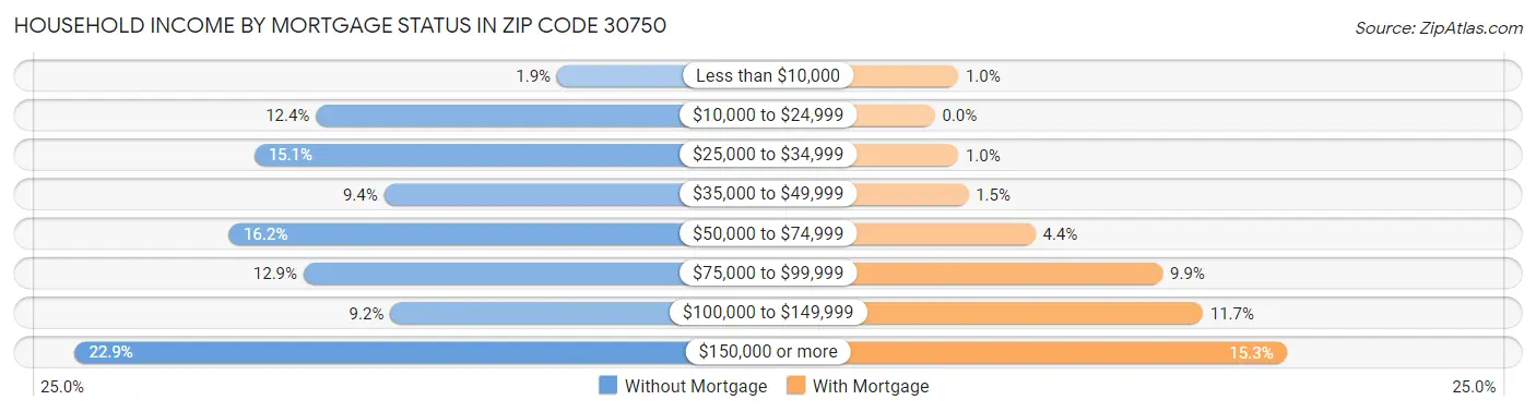 Household Income by Mortgage Status in Zip Code 30750