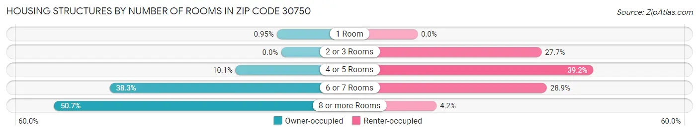Housing Structures by Number of Rooms in Zip Code 30750