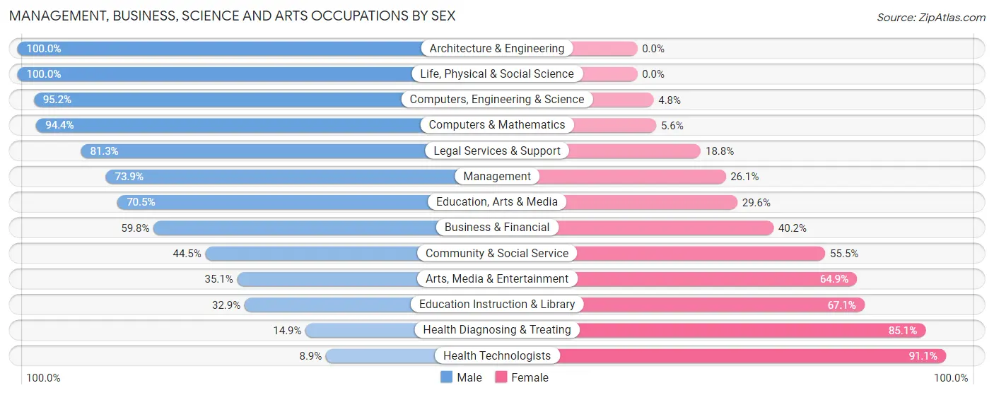 Management, Business, Science and Arts Occupations by Sex in Zip Code 30750