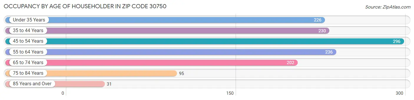 Occupancy by Age of Householder in Zip Code 30750