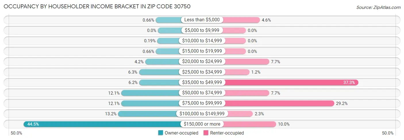 Occupancy by Householder Income Bracket in Zip Code 30750