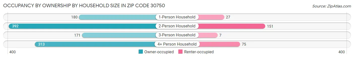 Occupancy by Ownership by Household Size in Zip Code 30750