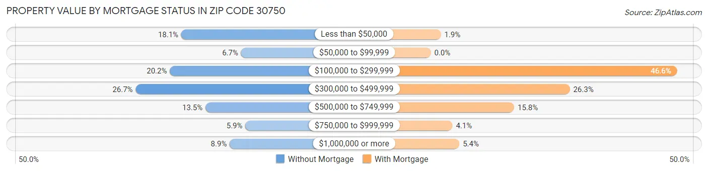 Property Value by Mortgage Status in Zip Code 30750