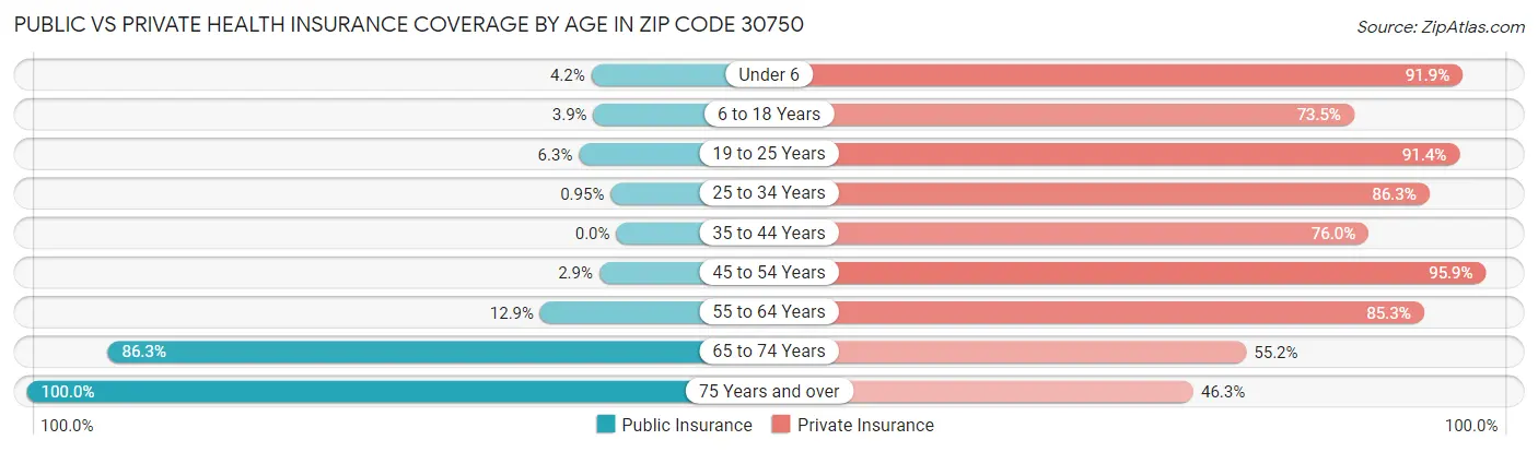 Public vs Private Health Insurance Coverage by Age in Zip Code 30750