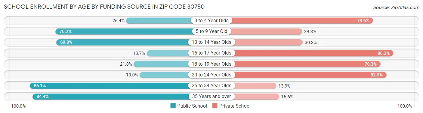 School Enrollment by Age by Funding Source in Zip Code 30750