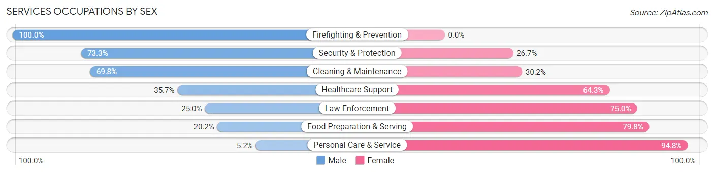 Services Occupations by Sex in Zip Code 30750