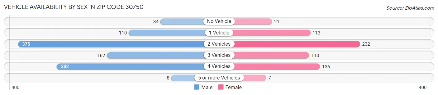 Vehicle Availability by Sex in Zip Code 30750