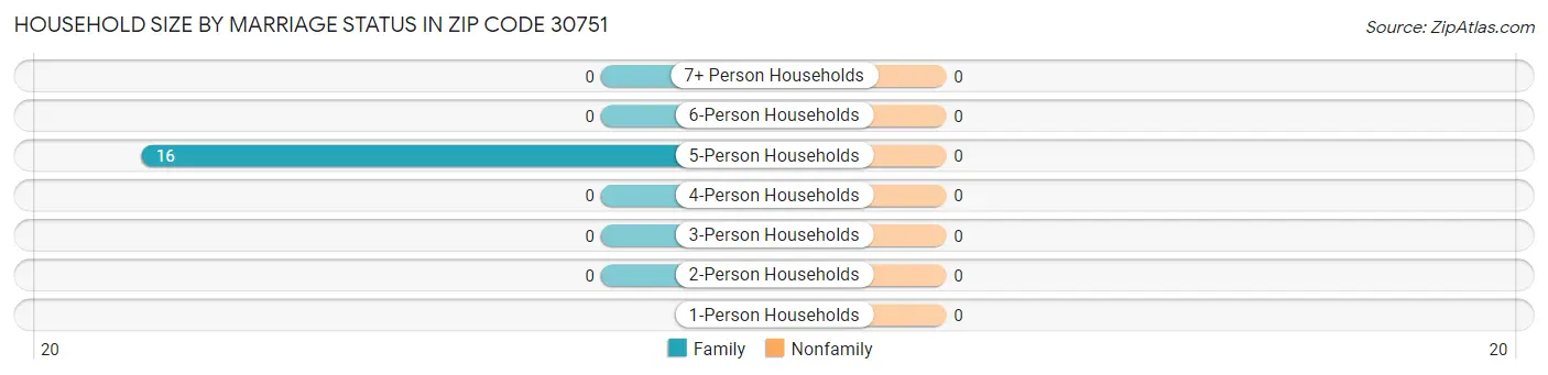 Household Size by Marriage Status in Zip Code 30751