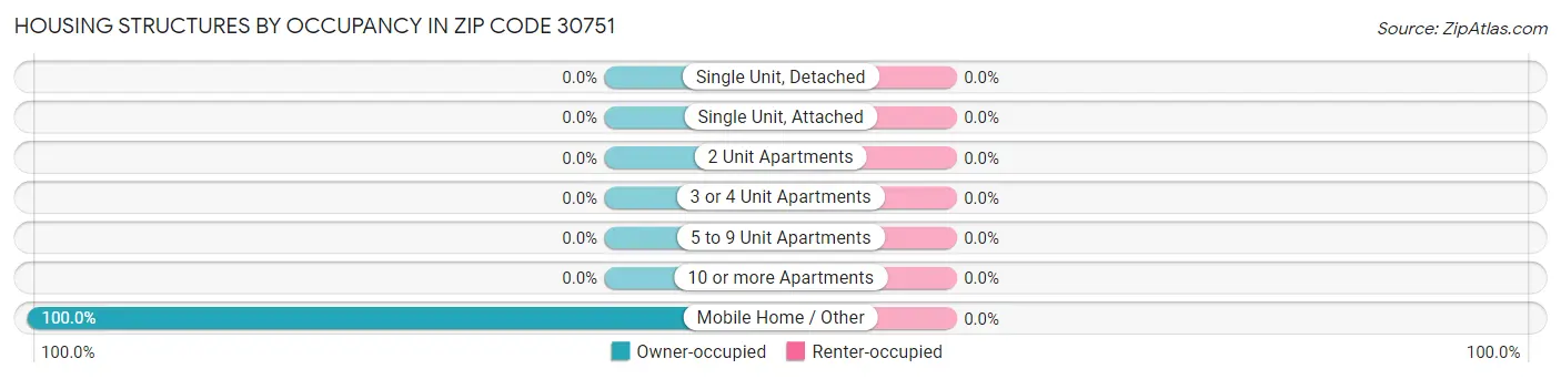 Housing Structures by Occupancy in Zip Code 30751