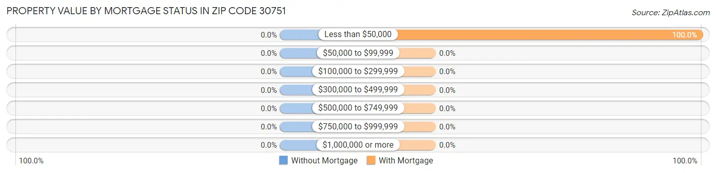 Property Value by Mortgage Status in Zip Code 30751