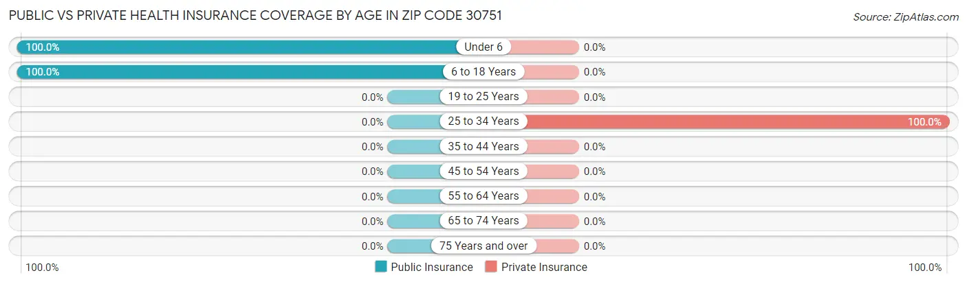 Public vs Private Health Insurance Coverage by Age in Zip Code 30751