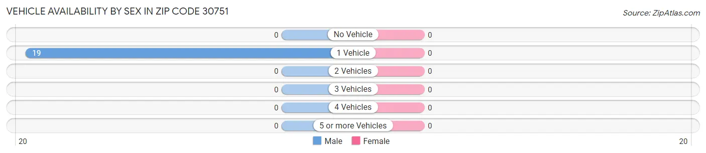 Vehicle Availability by Sex in Zip Code 30751