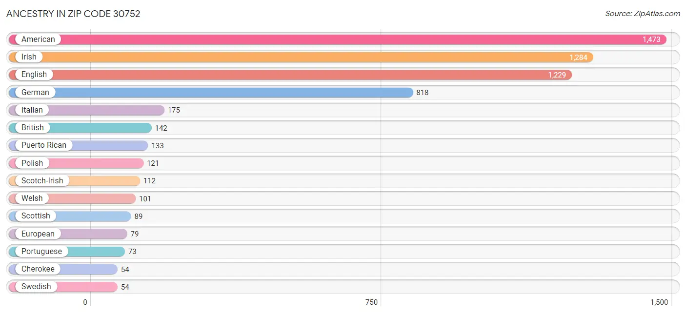 Ancestry in Zip Code 30752