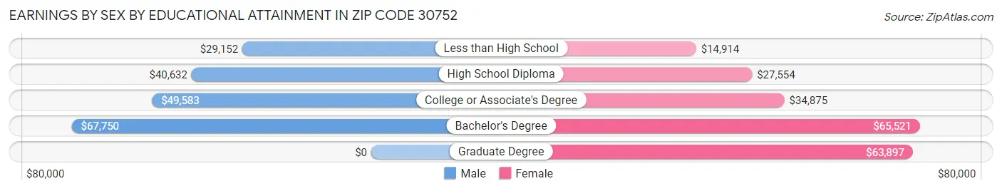 Earnings by Sex by Educational Attainment in Zip Code 30752