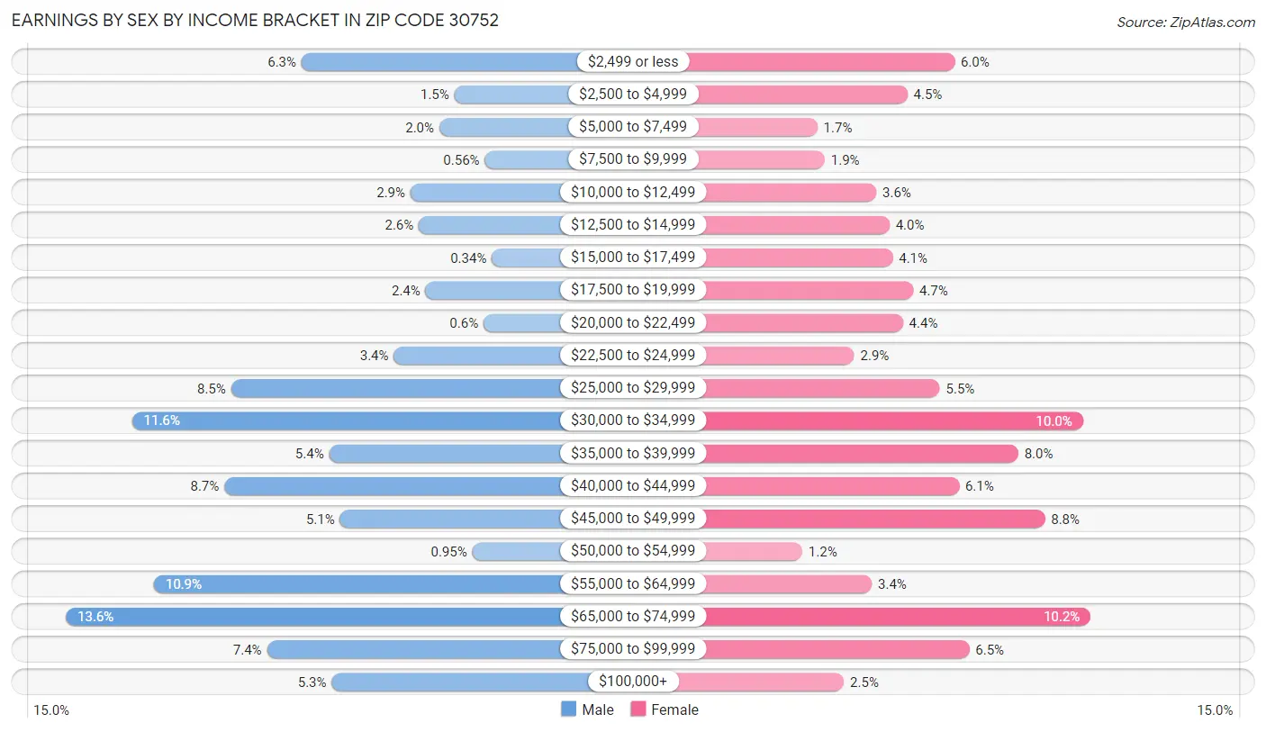 Earnings by Sex by Income Bracket in Zip Code 30752