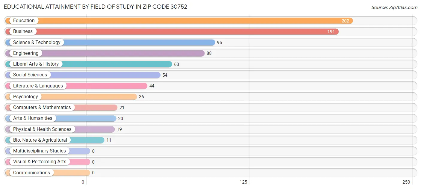 Educational Attainment by Field of Study in Zip Code 30752