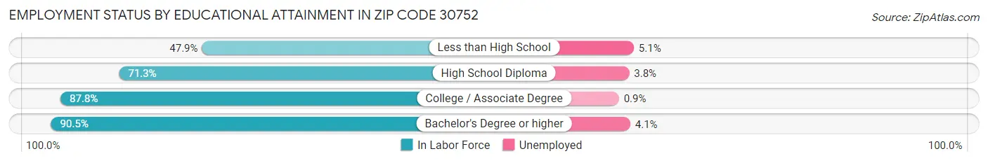 Employment Status by Educational Attainment in Zip Code 30752